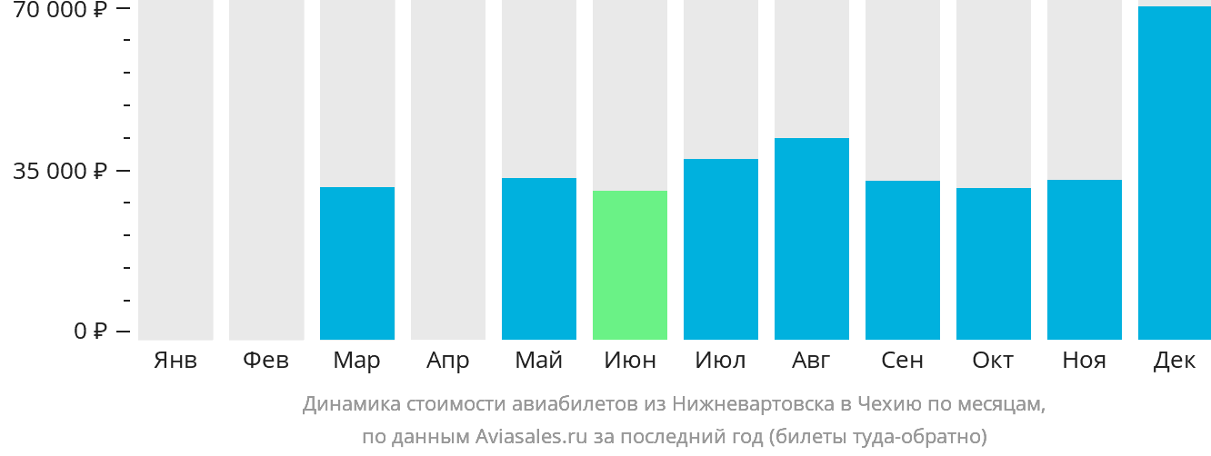 Динамика стоимости авиабилетов из Нижневартовска в Чехию по месяцам