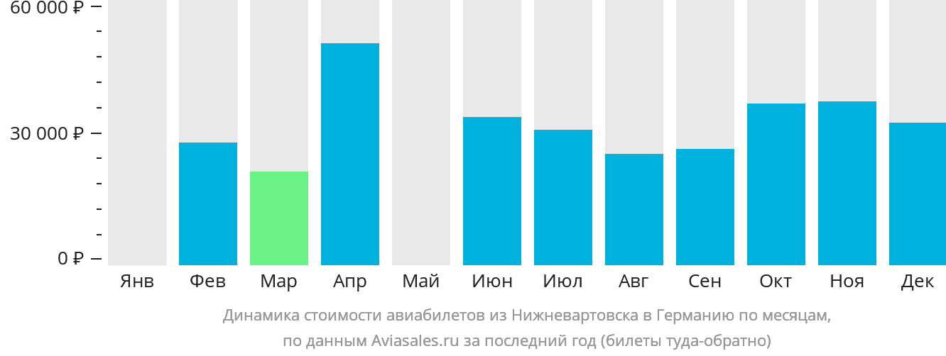 Динамика стоимости авиабилетов из Нижневартовска в Германию по месяцам