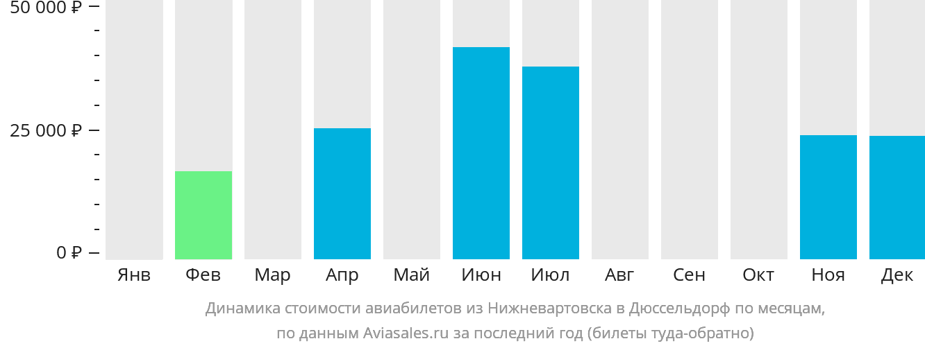 Динамика стоимости авиабилетов из Нижневартовска в Дюссельдорф по месяцам