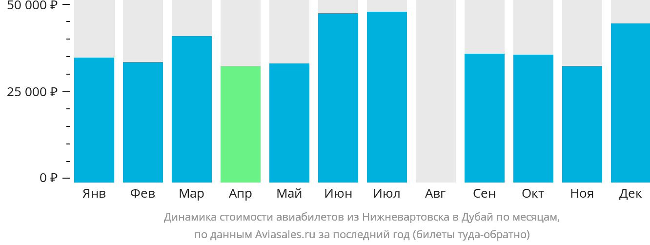 Динамика стоимости авиабилетов из Нижневартовска в Дубай по месяцам