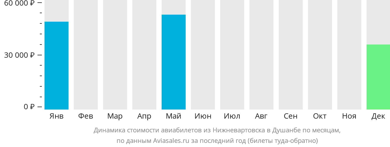 Динамика стоимости авиабилетов из Нижневартовска в Душанбе по месяцам