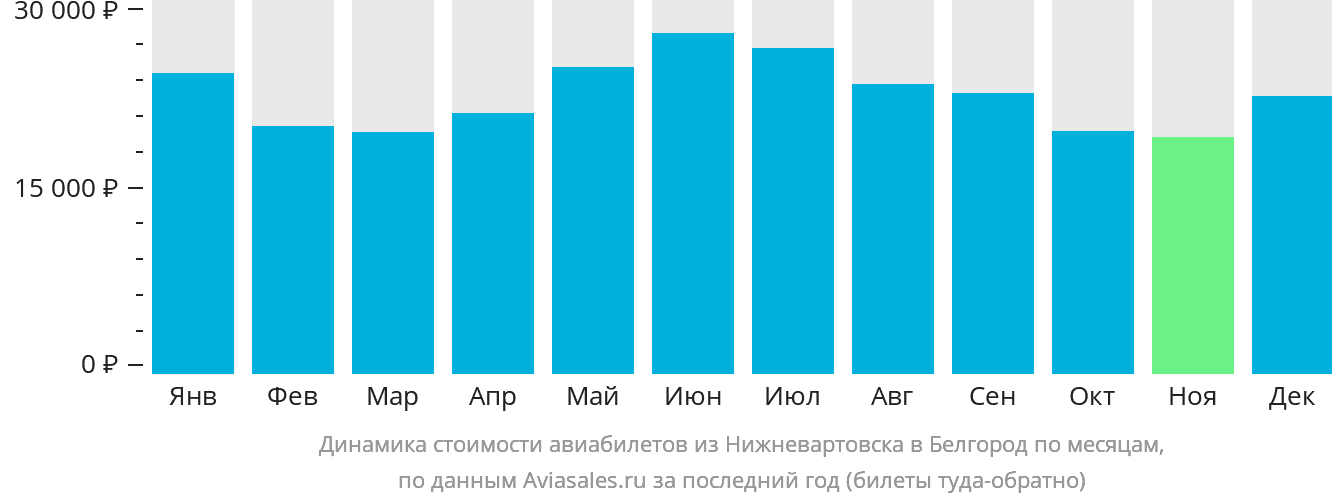 Динамика стоимости авиабилетов из Нижневартовска в Белгород по месяцам