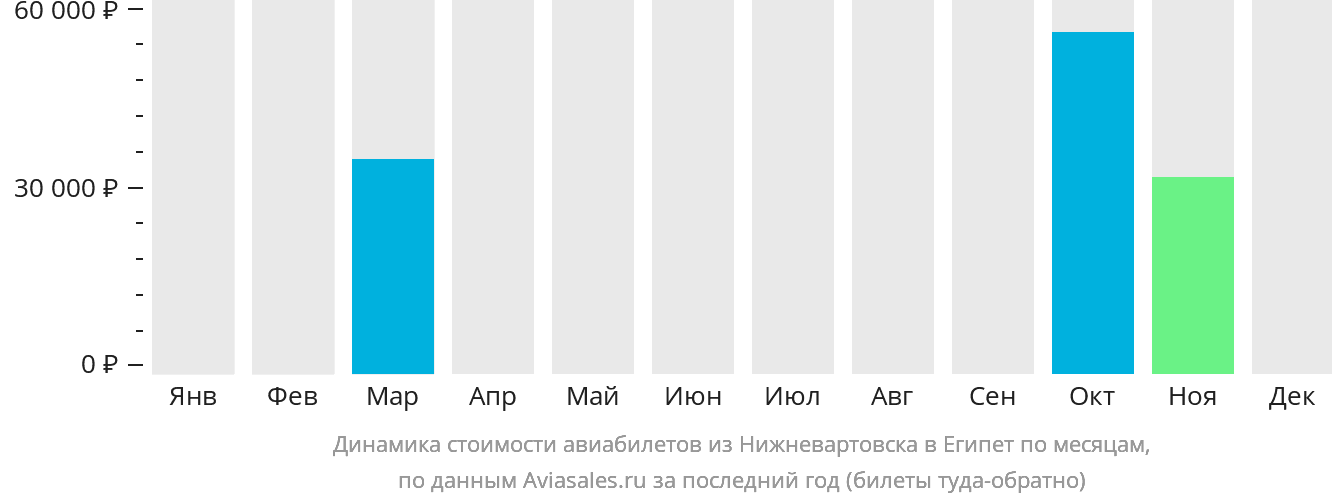 Динамика стоимости авиабилетов из Нижневартовска в Египет по месяцам