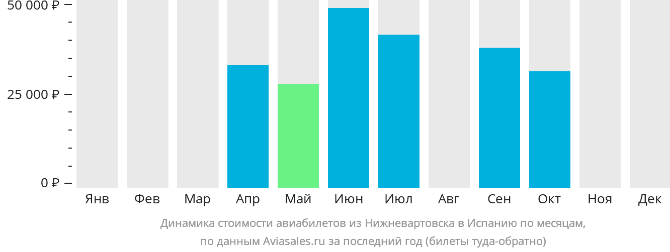 Динамика стоимости авиабилетов из Нижневартовска в Испанию по месяцам