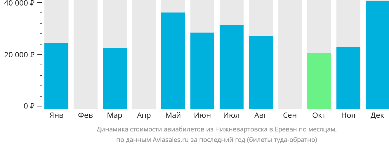 Динамика стоимости авиабилетов из Нижневартовска в Ереван по месяцам