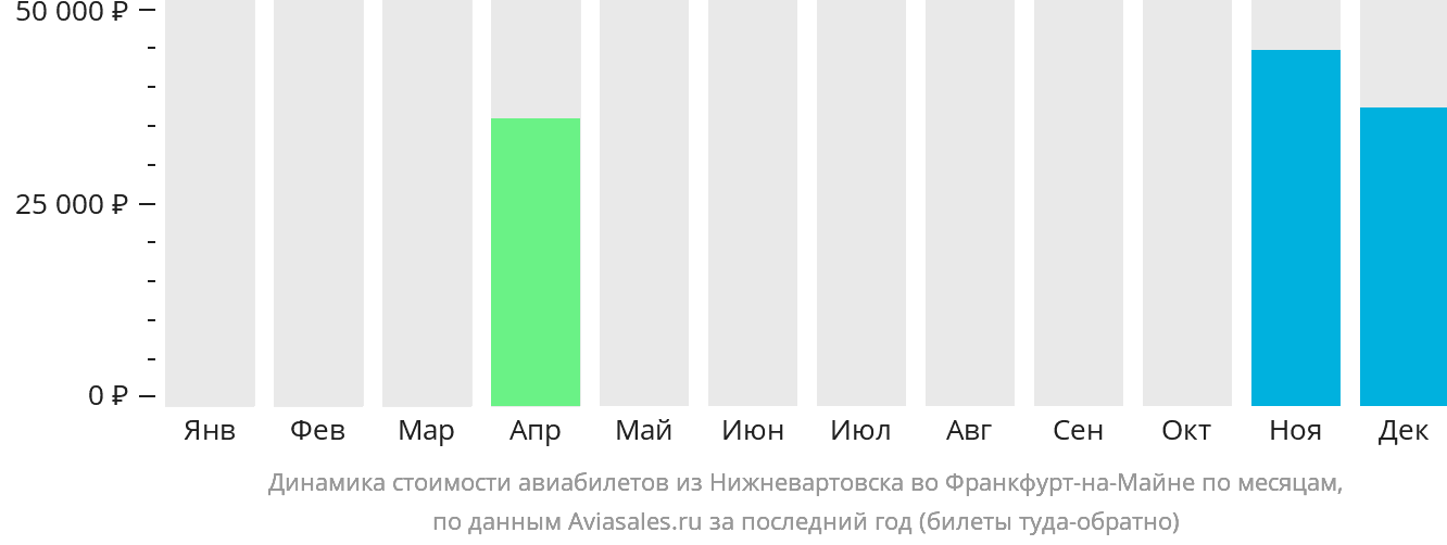 Динамика стоимости авиабилетов из Нижневартовска во Франкфурт-на-Майне по месяцам
