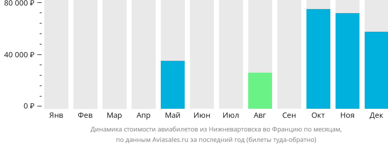 Динамика стоимости авиабилетов из Нижневартовска во Францию по месяцам
