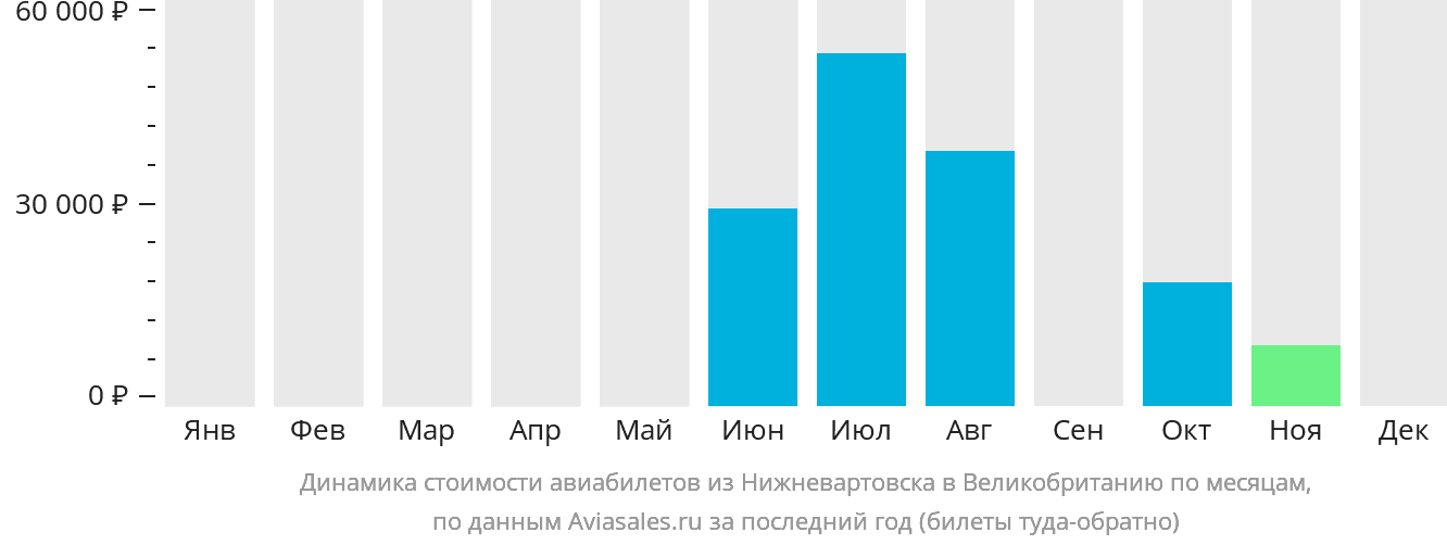 Динамика стоимости авиабилетов из Нижневартовска в Великобританию по месяцам