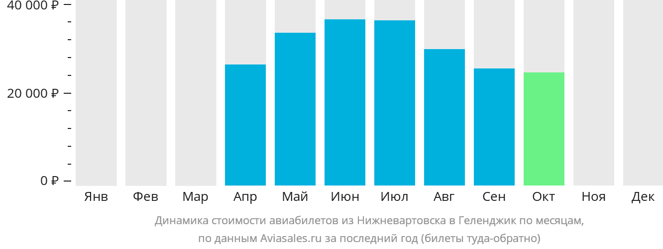 Динамика стоимости авиабилетов из Нижневартовска в Геленджик по месяцам