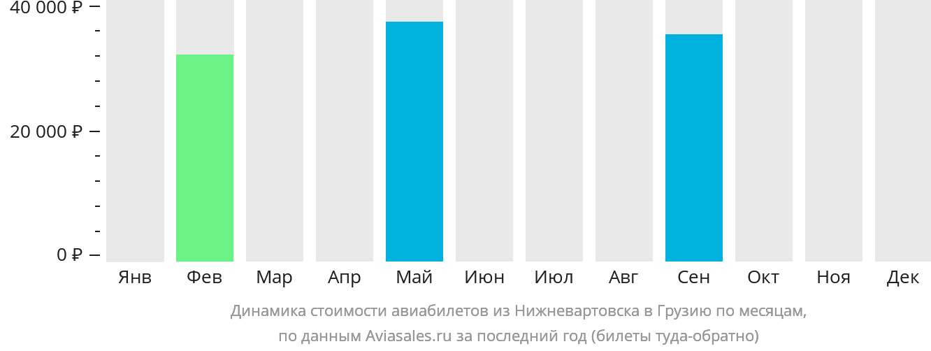 Динамика стоимости авиабилетов из Нижневартовска в Грузию по месяцам