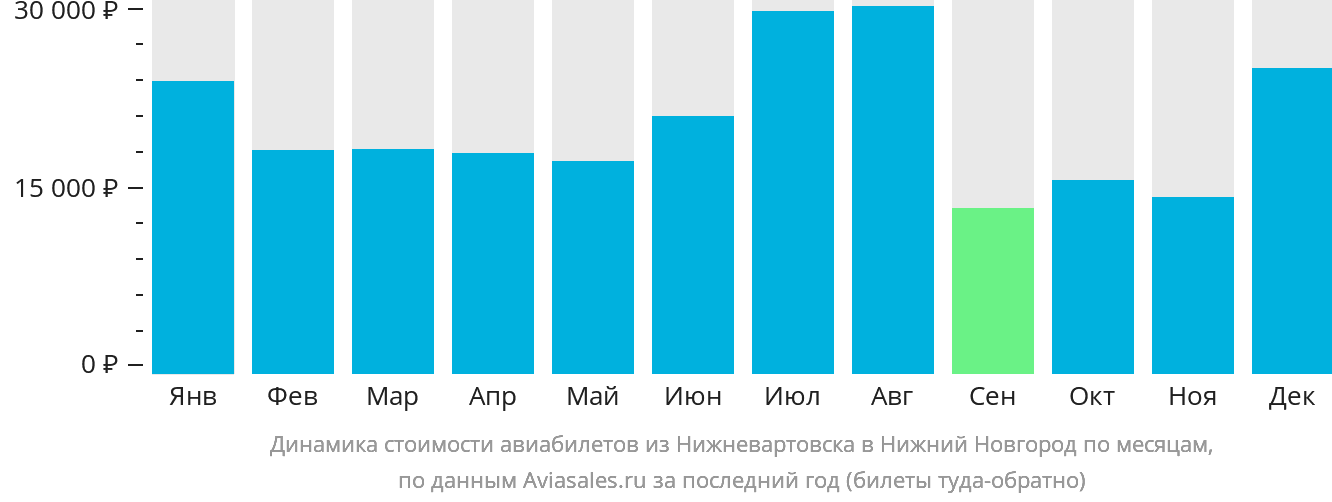 Динамика стоимости авиабилетов из Нижневартовска в Нижний Новгород по месяцам