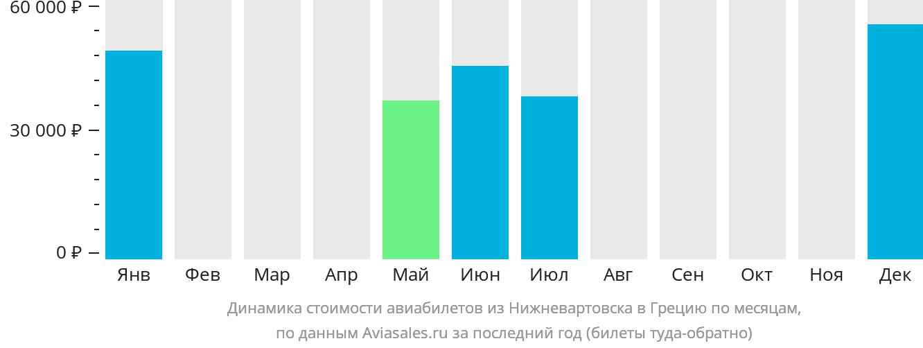 Динамика стоимости авиабилетов из Нижневартовска в Грецию по месяцам