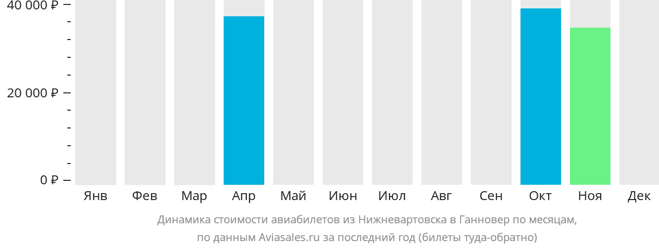 Динамика стоимости авиабилетов из Нижневартовска в Ганновер по месяцам