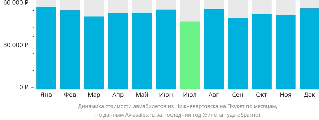 Динамика стоимости авиабилетов из Нижневартовска на Пхукет по месяцам