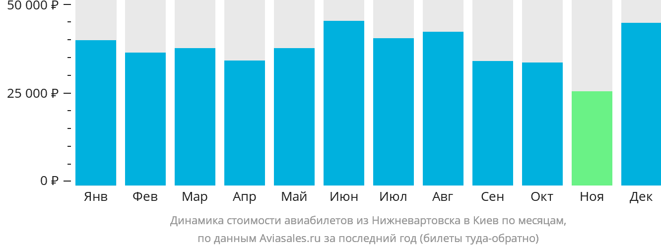 Динамика стоимости авиабилетов из Нижневартовска в Киев по месяцам