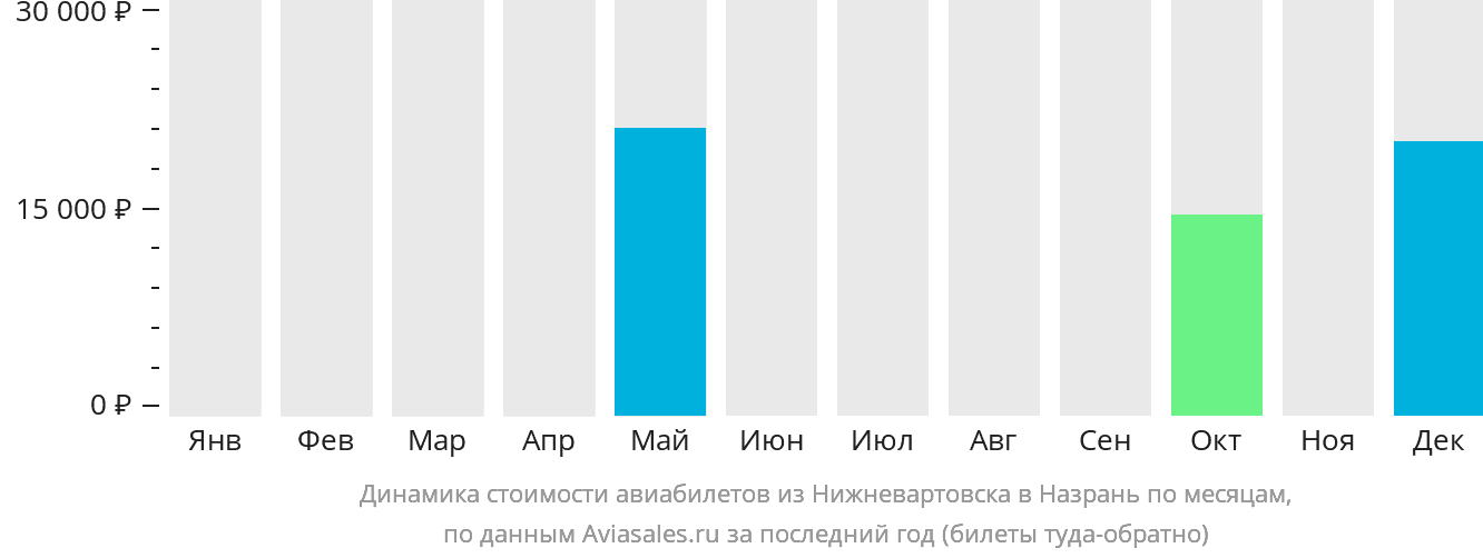 Динамика стоимости авиабилетов из Нижневартовска в Магас по месяцам