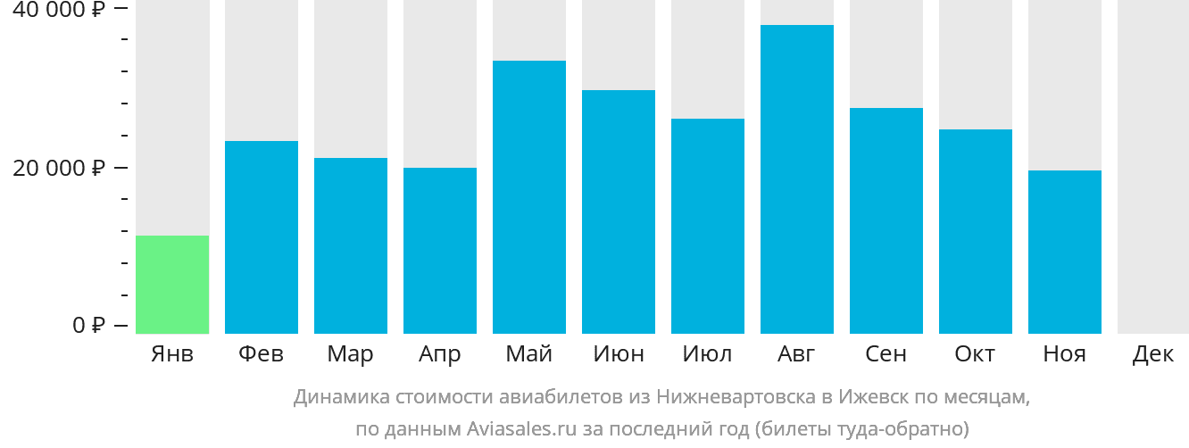 Динамика стоимости авиабилетов из Нижневартовска в Ижевск по месяцам