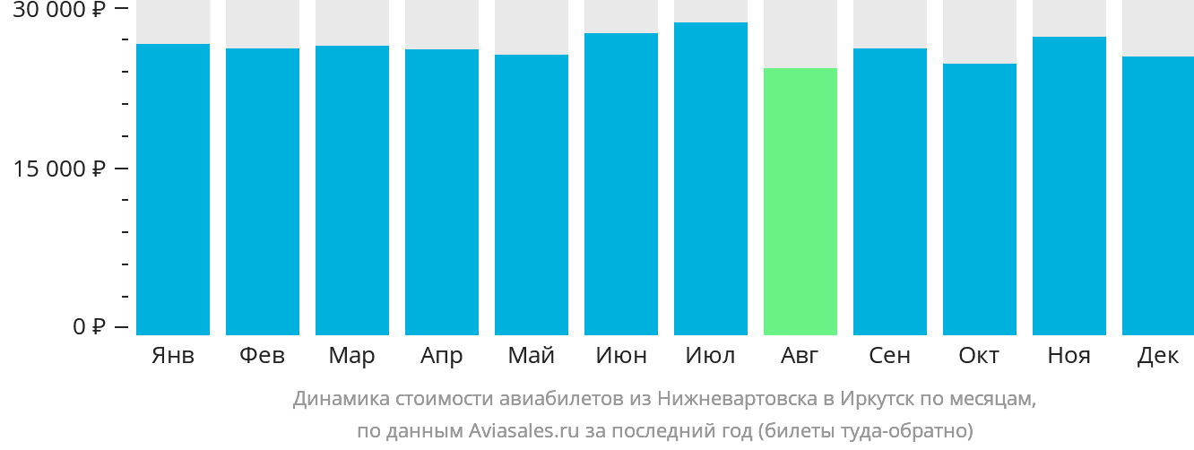 Динамика стоимости авиабилетов из Нижневартовска в Иркутск по месяцам
