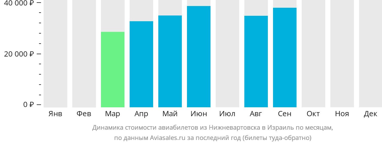 Динамика стоимости авиабилетов из Нижневартовска в Израиль по месяцам