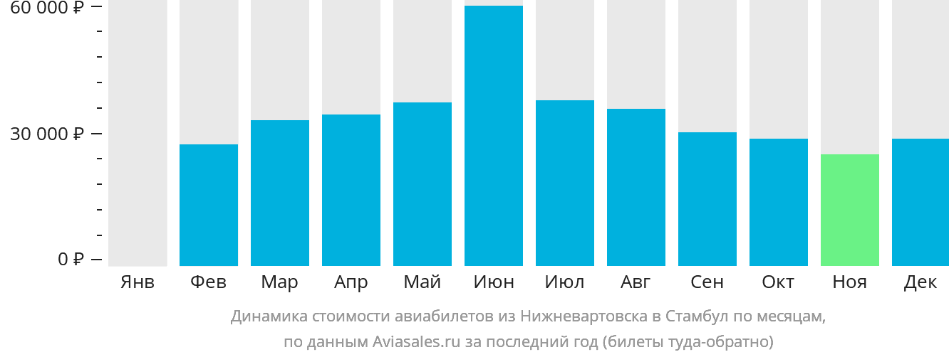 Динамика стоимости авиабилетов из Нижневартовска в Стамбул по месяцам