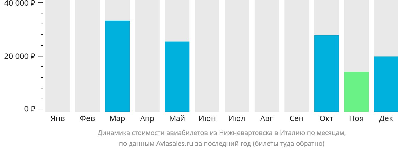 Динамика стоимости авиабилетов из Нижневартовска в Италию по месяцам