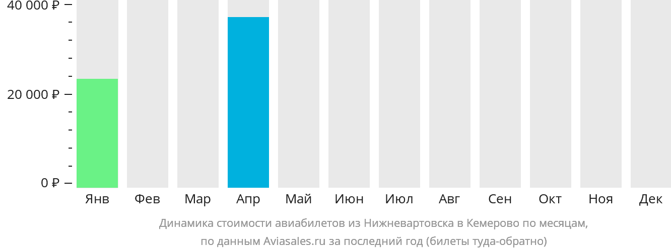 Динамика стоимости авиабилетов из Нижневартовска в Кемерово по месяцам
