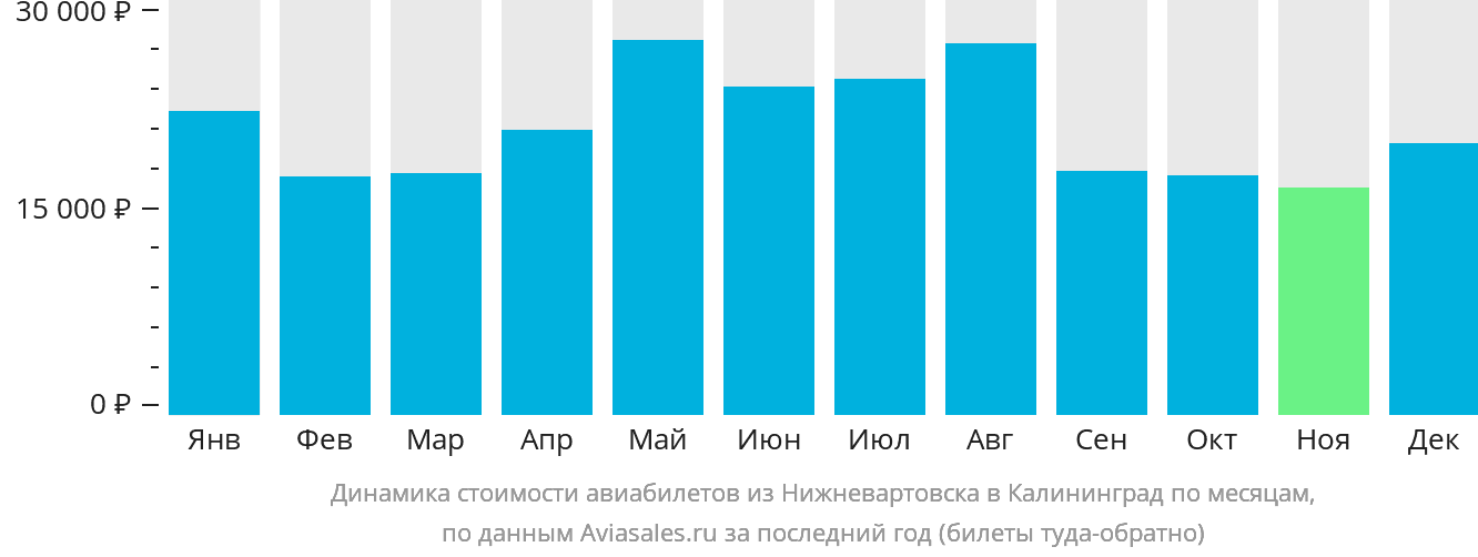 Динамика стоимости авиабилетов из Нижневартовска в Калининград по месяцам