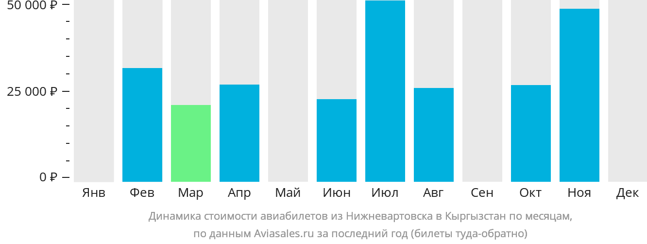 Динамика стоимости авиабилетов из Нижневартовска в Кыргызстан по месяцам