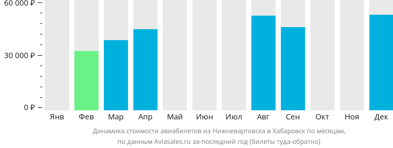 Динамика стоимости авиабилетов из Нижневартовска в Хабаровск по месяцам