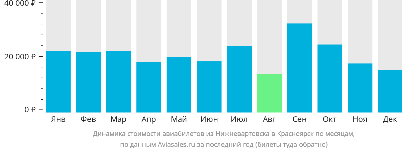 Динамика стоимости авиабилетов из Нижневартовска в Красноярск по месяцам