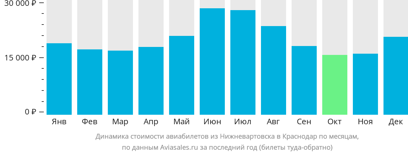Динамика стоимости авиабилетов из Нижневартовска в Краснодар по месяцам