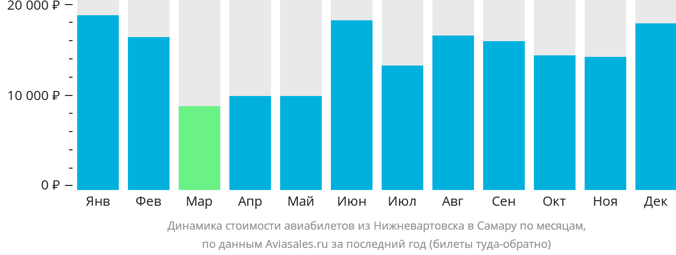 Динамика стоимости авиабилетов из Нижневартовска в Самару по месяцам