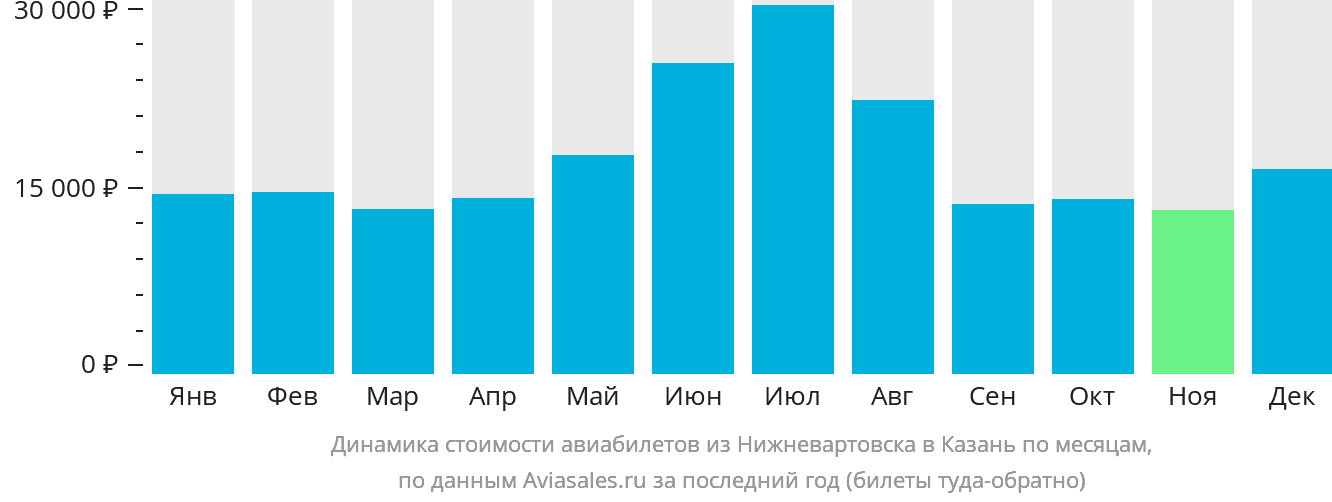 Динамика стоимости авиабилетов из Нижневартовска в Казань по месяцам