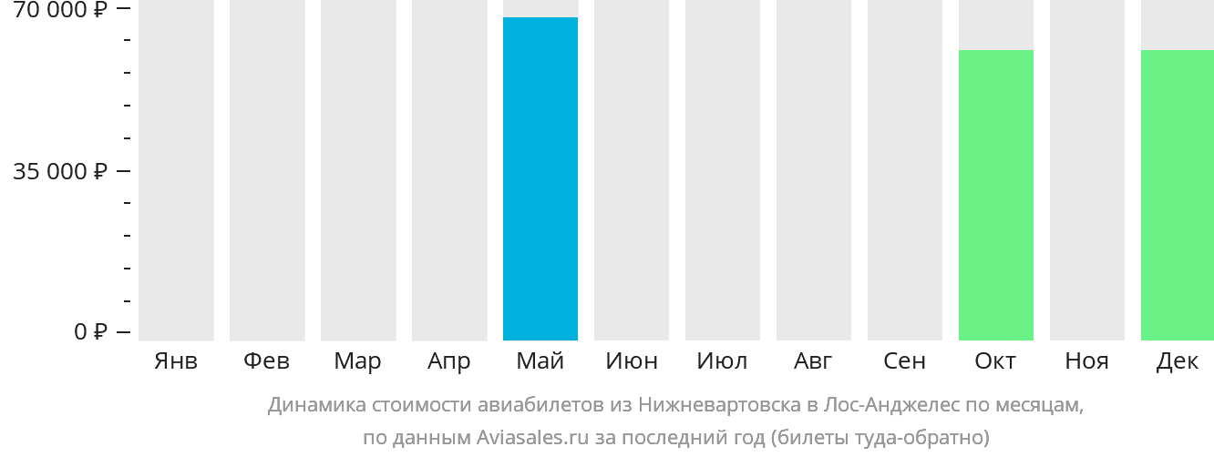Динамика стоимости авиабилетов из Нижневартовска в Лос-Анджелес по месяцам
