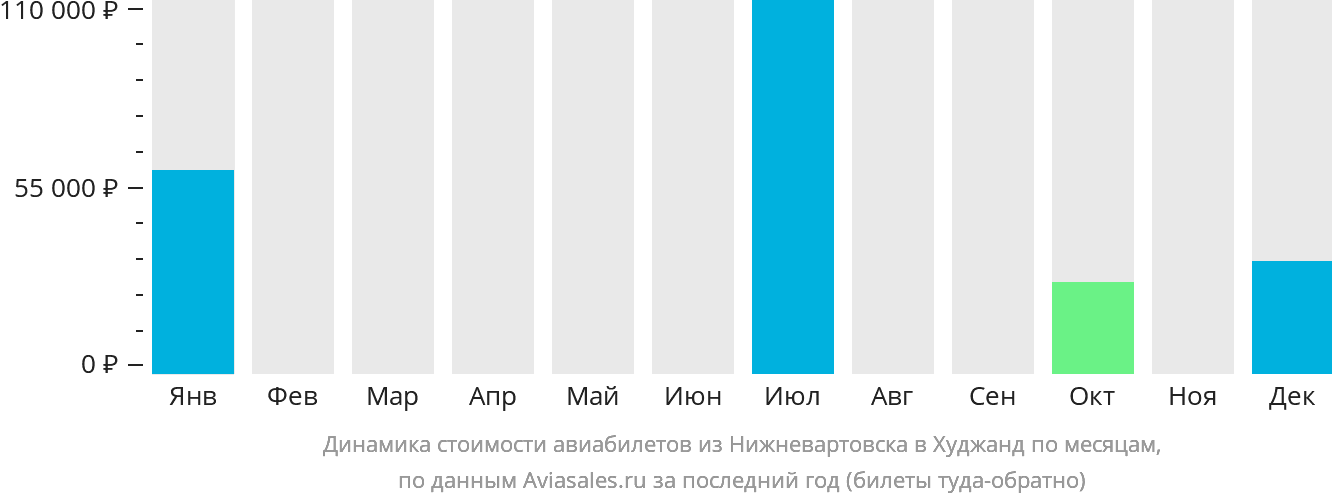 Динамика стоимости авиабилетов из Нижневартовска в Худжанд по месяцам