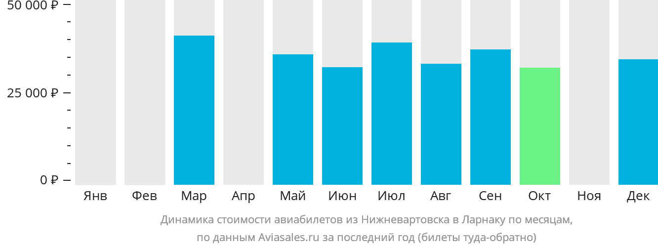 Динамика стоимости авиабилетов из Нижневартовска в Ларнаку по месяцам