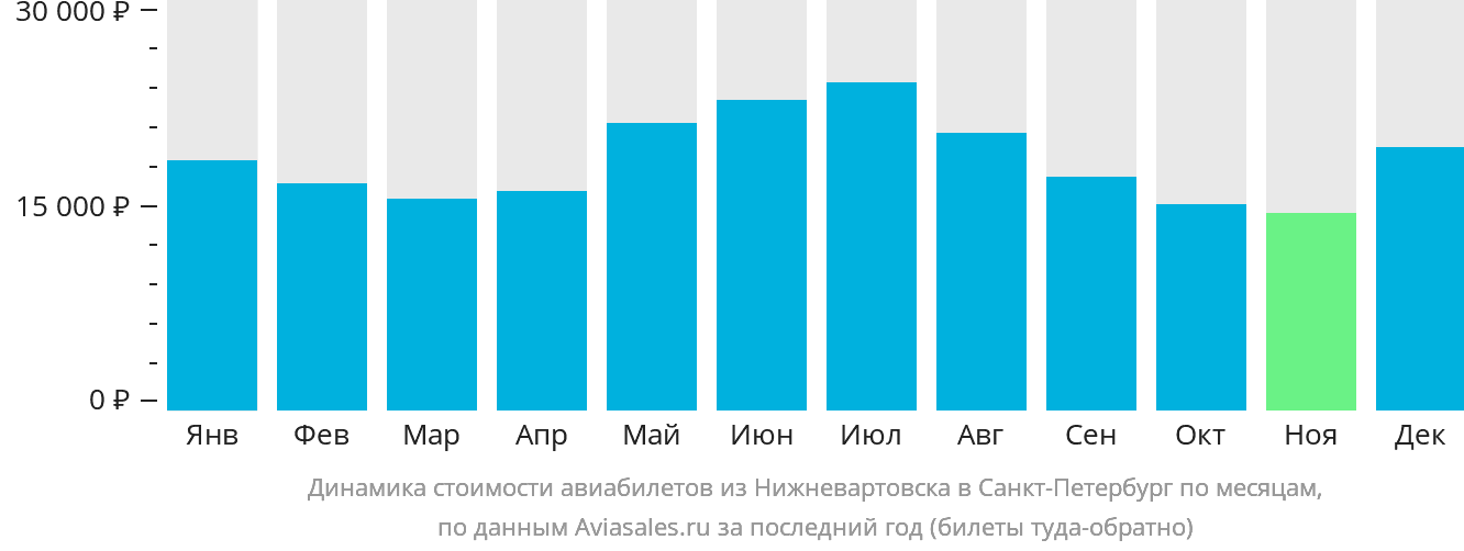 Динамика стоимости авиабилетов из Нижневартовска в Санкт-Петербург по месяцам
