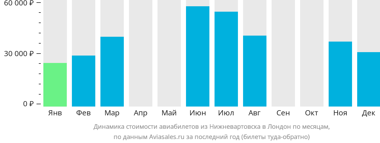 Динамика стоимости авиабилетов из Нижневартовска в Лондон по месяцам
