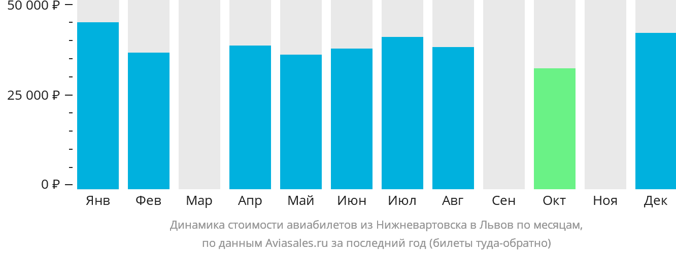 Динамика стоимости авиабилетов из Нижневартовска в Львов по месяцам
