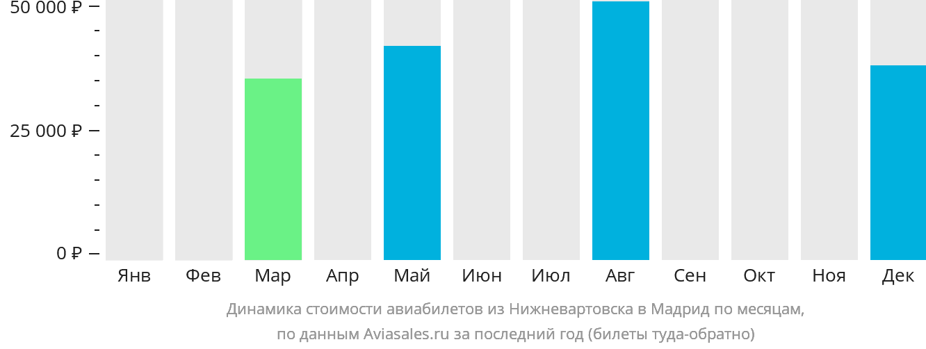 Динамика стоимости авиабилетов из Нижневартовска в Мадрид по месяцам