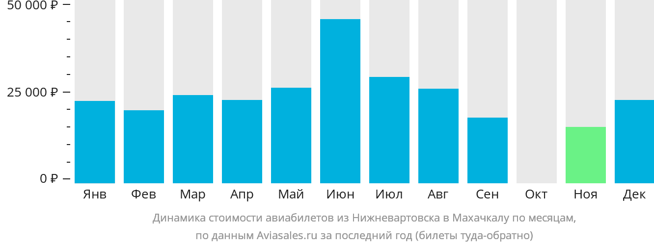 Динамика стоимости авиабилетов из Нижневартовска в Махачкалу по месяцам