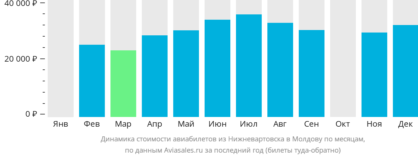 Динамика стоимости авиабилетов из Нижневартовска в Молдову по месяцам