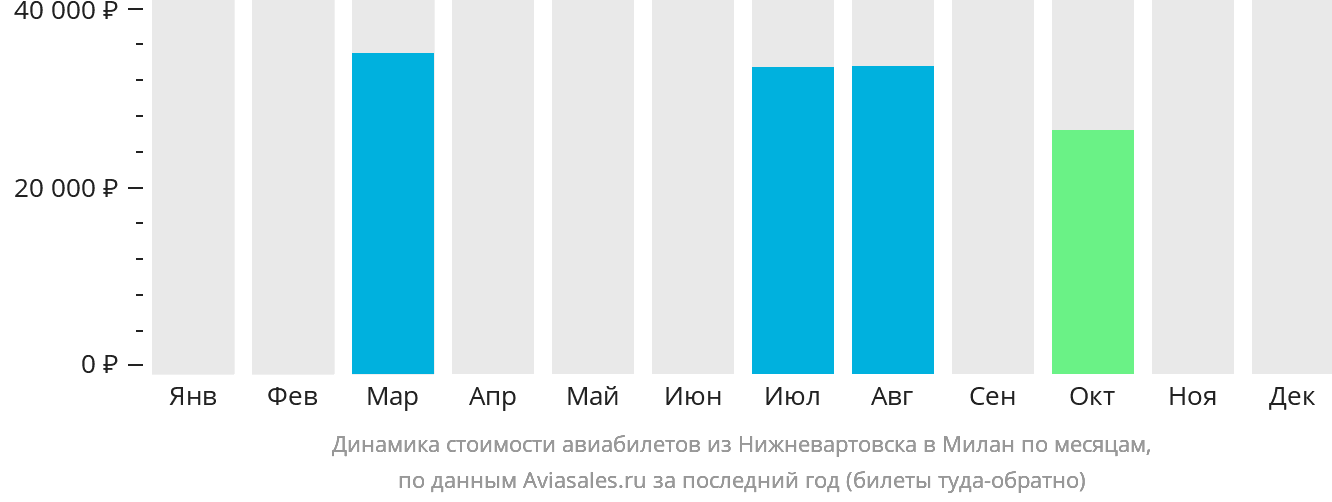 Динамика стоимости авиабилетов из Нижневартовска в Милан по месяцам
