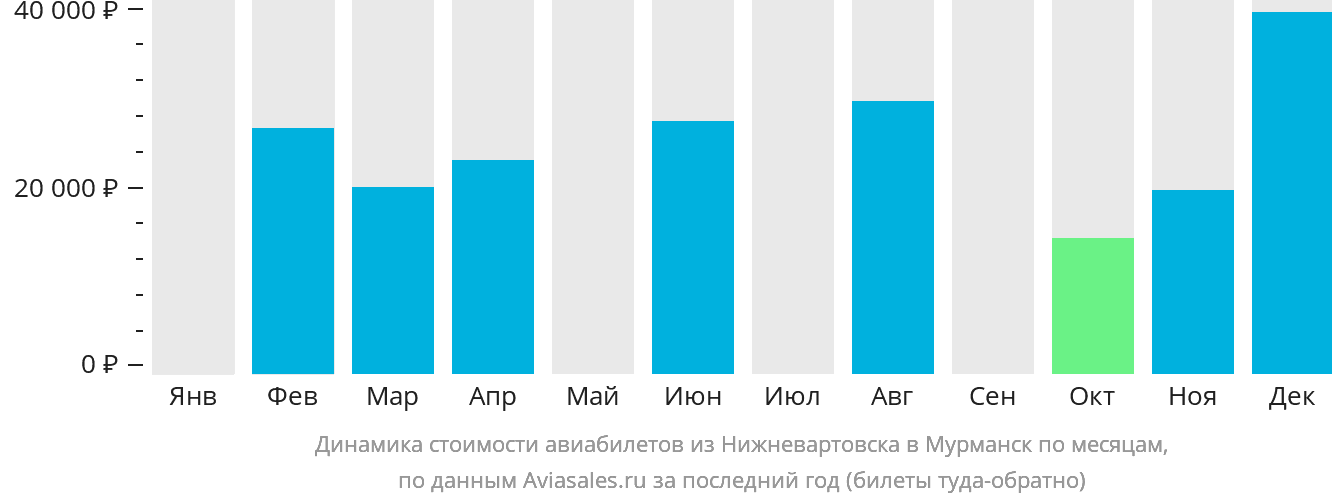 Динамика стоимости авиабилетов из Нижневартовска в Мурманск по месяцам