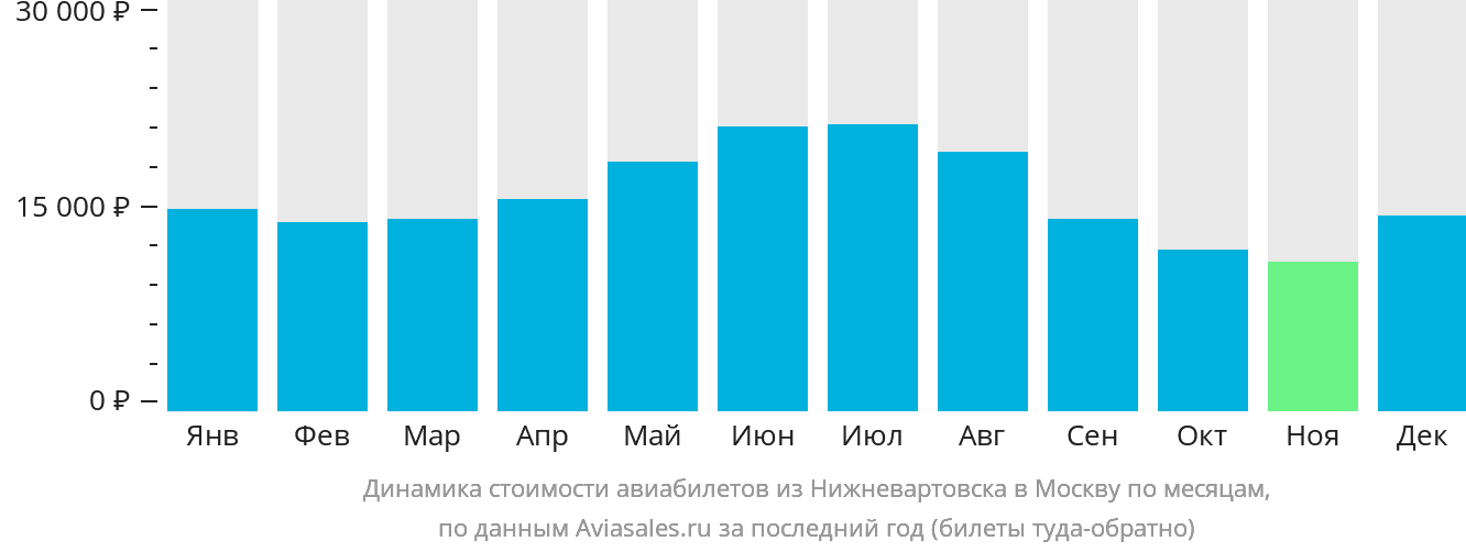 Динамика стоимости авиабилетов из Нижневартовска в Москву по месяцам