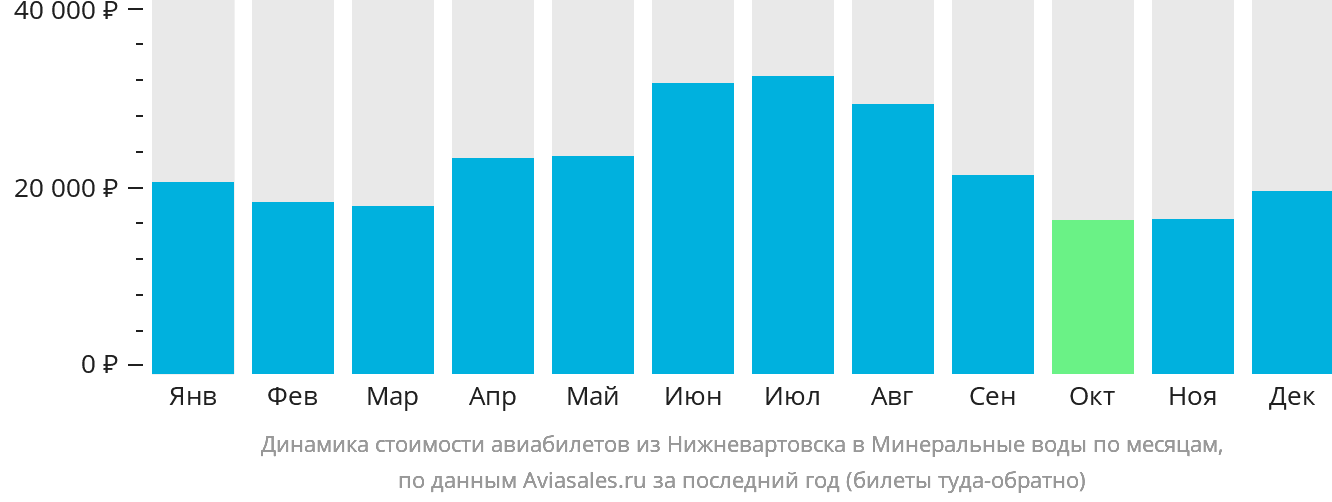 Динамика стоимости авиабилетов из Нижневартовска в Минеральные Воды по месяцам