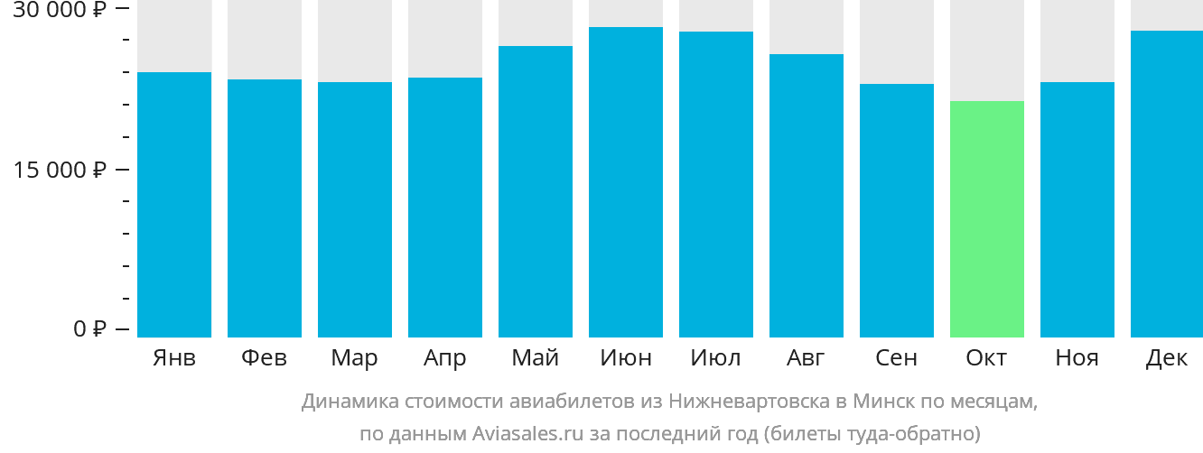 Динамика стоимости авиабилетов из Нижневартовска в Минск по месяцам