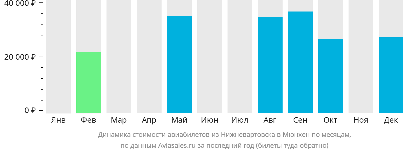 Динамика стоимости авиабилетов из Нижневартовска в Мюнхен по месяцам