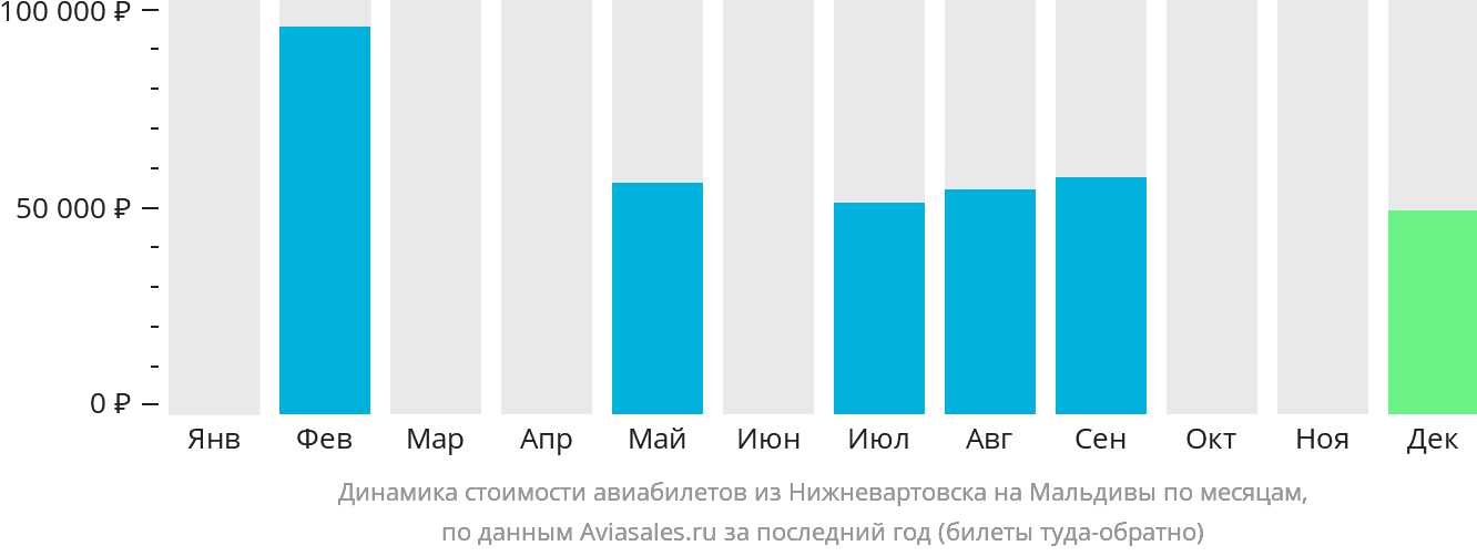 Динамика стоимости авиабилетов из Нижневартовска на Мальдивы по месяцам