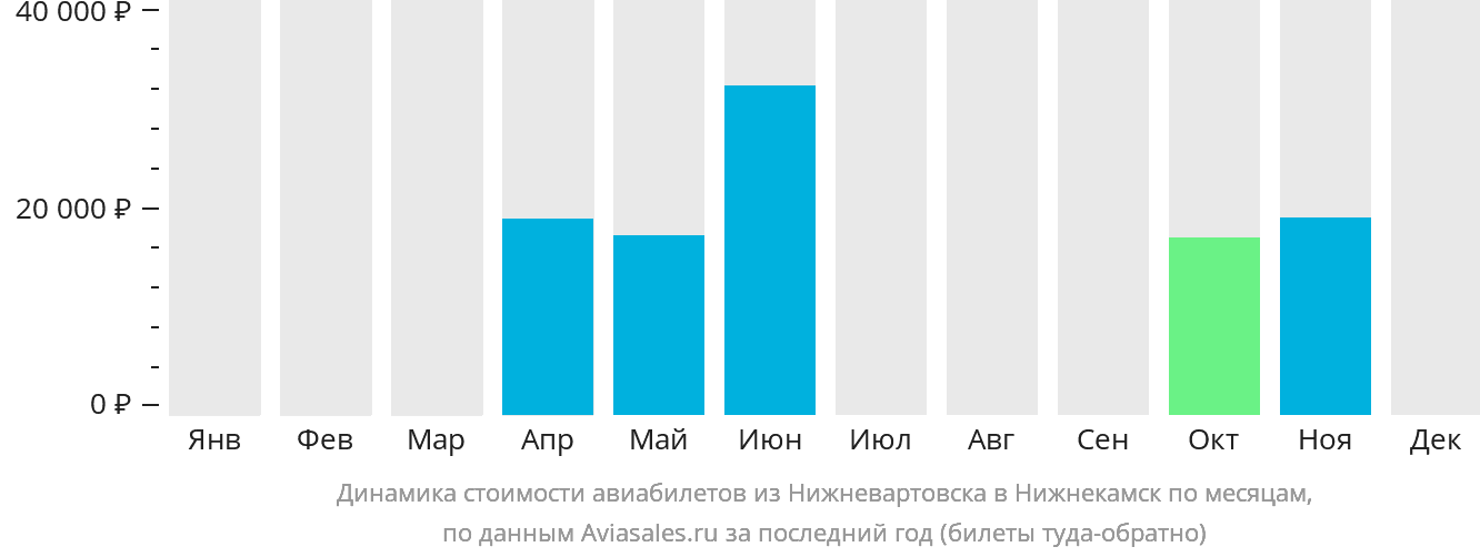 Динамика стоимости авиабилетов из Нижневартовска в Набережные Челны (Нижнекамск) по месяцам